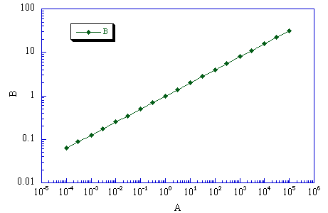 Graph A7