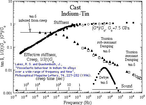 Indium tin damping graph