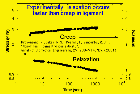 ligament relaxation and creep plot