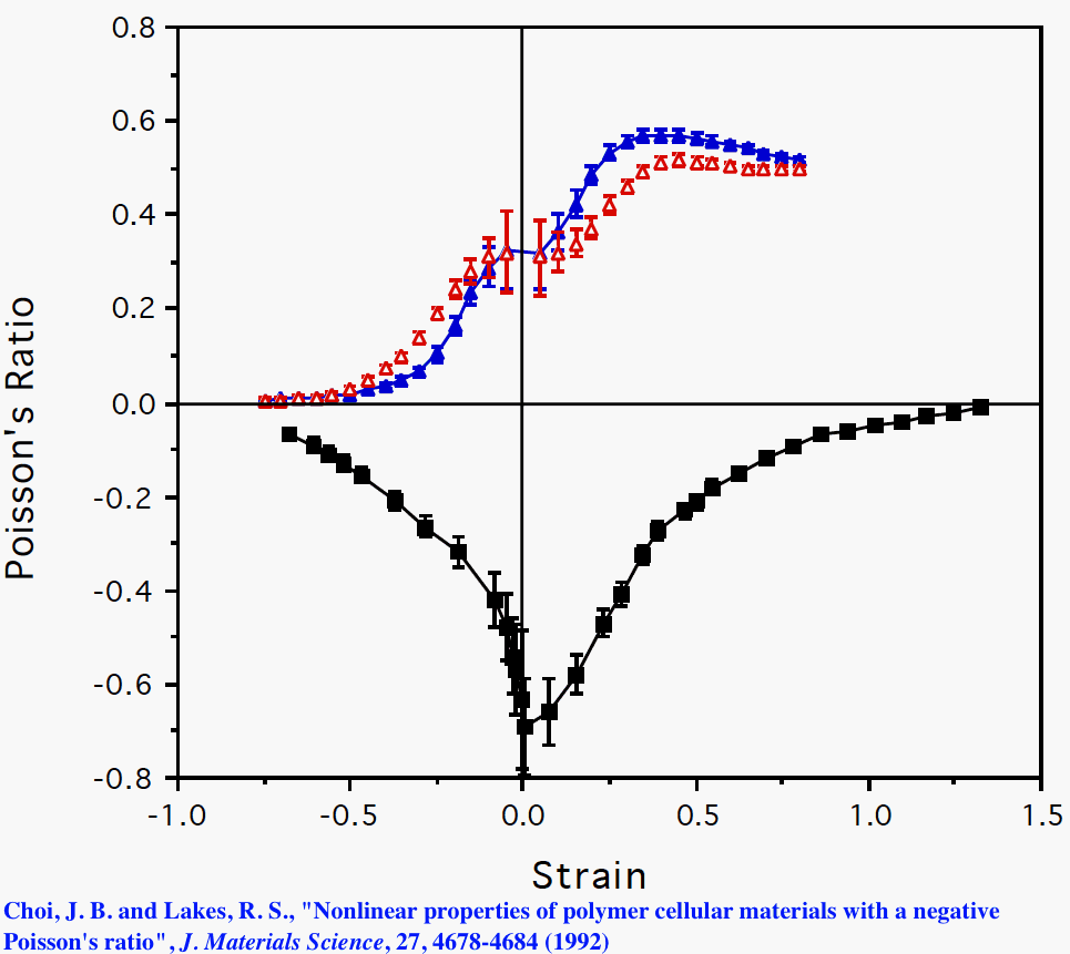 plot Poisson strain