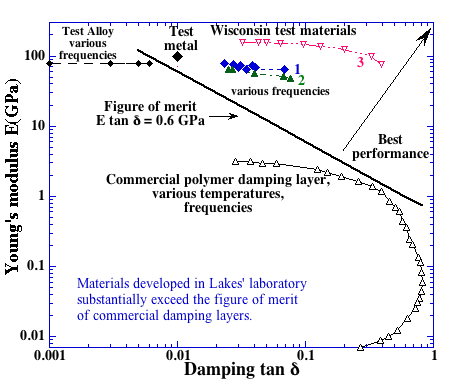 D3O Materials: Presented by, PDF, Viscoelasticity