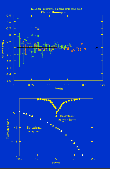 Chiral honeycomb properties